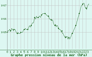 Courbe de la pression atmosphrique pour Als (30)