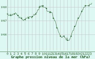 Courbe de la pression atmosphrique pour Bziers-Centre (34)