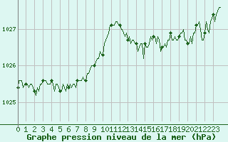 Courbe de la pression atmosphrique pour Mazinghem (62)