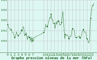 Courbe de la pression atmosphrique pour Saint-Antonin-du-Var (83)
