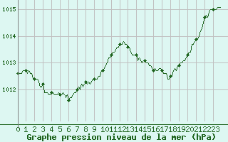 Courbe de la pression atmosphrique pour Verges (Esp)