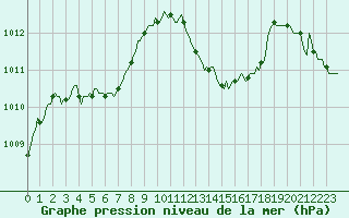 Courbe de la pression atmosphrique pour Gignac (34)