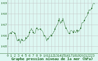 Courbe de la pression atmosphrique pour Saint-Antonin-du-Var (83)