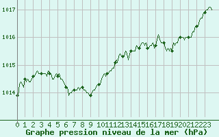 Courbe de la pression atmosphrique pour Mirepoix (09)