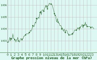 Courbe de la pression atmosphrique pour Fiscaglia Migliarino (It)
