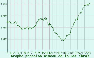 Courbe de la pression atmosphrique pour Luc-sur-Orbieu (11)