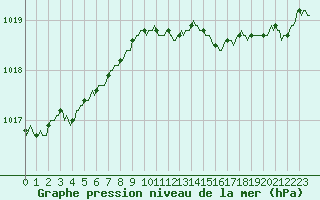 Courbe de la pression atmosphrique pour Bulson (08)