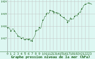Courbe de la pression atmosphrique pour Saint-Yrieix-le-Djalat (19)