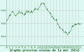 Courbe de la pression atmosphrique pour Guret (23)