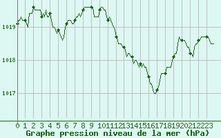 Courbe de la pression atmosphrique pour Sanary-sur-Mer (83)