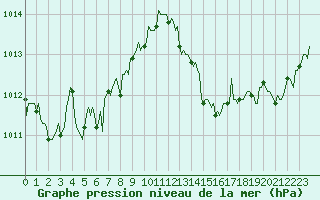 Courbe de la pression atmosphrique pour Eygliers (05)