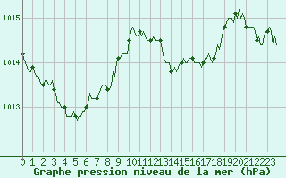Courbe de la pression atmosphrique pour Cuxac-Cabards (11)
