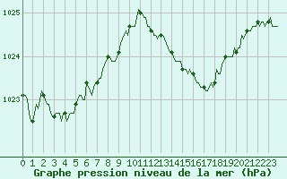 Courbe de la pression atmosphrique pour Goulles - Bagnard (19)
