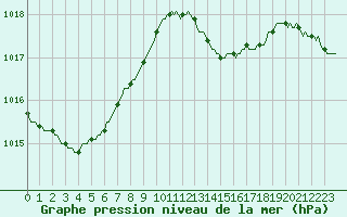 Courbe de la pression atmosphrique pour Ringendorf (67)