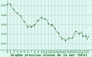 Courbe de la pression atmosphrique pour Les Pennes-Mirabeau (13)