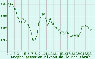 Courbe de la pression atmosphrique pour Caix (80)