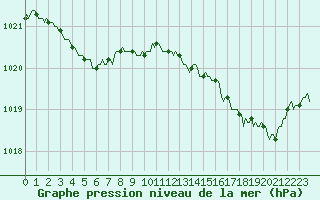 Courbe de la pression atmosphrique pour Saffr (44)