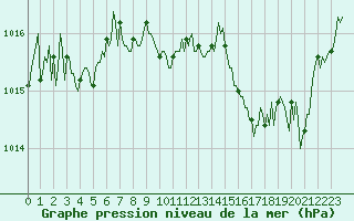 Courbe de la pression atmosphrique pour Ancey (21)