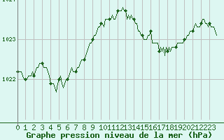 Courbe de la pression atmosphrique pour Trgueux (22)