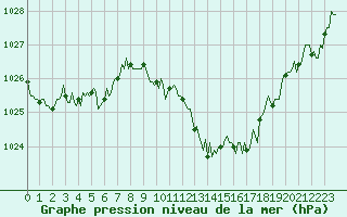 Courbe de la pression atmosphrique pour Mandailles-Saint-Julien (15)