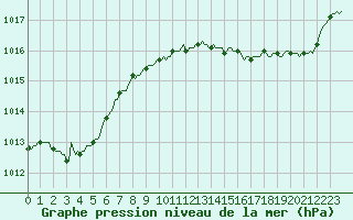 Courbe de la pression atmosphrique pour Saint-Paul-des-Landes (15)