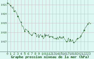 Courbe de la pression atmosphrique pour Mirebeau (86)