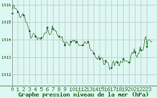 Courbe de la pression atmosphrique pour Boulc (26)