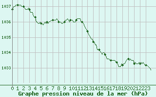 Courbe de la pression atmosphrique pour Pordic (22)