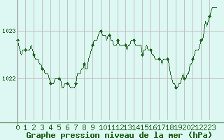 Courbe de la pression atmosphrique pour Ploeren (56)