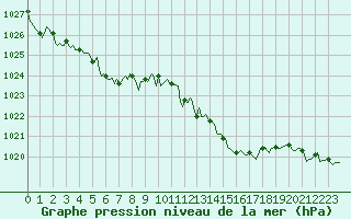 Courbe de la pression atmosphrique pour Pordic (22)