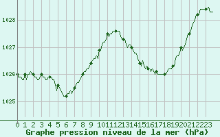 Courbe de la pression atmosphrique pour Prades-le-Lez - Le Viala (34)