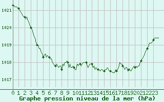 Courbe de la pression atmosphrique pour La Chapelle-Montreuil (86)