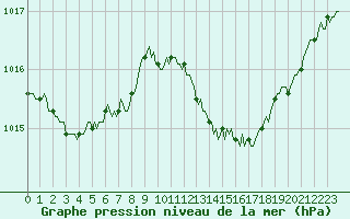 Courbe de la pression atmosphrique pour Voiron (38)