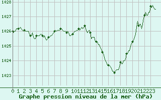 Courbe de la pression atmosphrique pour Galargues (34)
