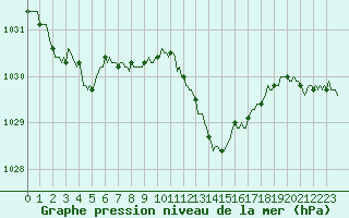 Courbe de la pression atmosphrique pour Engins (38)
