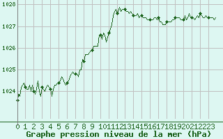 Courbe de la pression atmosphrique pour Vars - Col de Jaffueil (05)