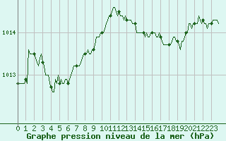 Courbe de la pression atmosphrique pour Sainte-Ouenne (79)