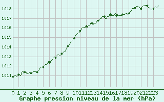 Courbe de la pression atmosphrique pour Baron (33)
