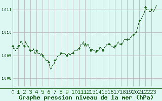 Courbe de la pression atmosphrique pour Bras (83)
