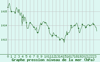 Courbe de la pression atmosphrique pour La Chapelle-Montreuil (86)