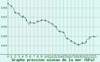 Courbe de la pression atmosphrique pour Thurey (71)