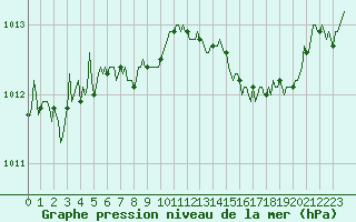 Courbe de la pression atmosphrique pour Luc-sur-Orbieu (11)