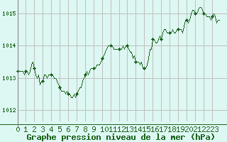 Courbe de la pression atmosphrique pour Le Mesnil-Esnard (76)