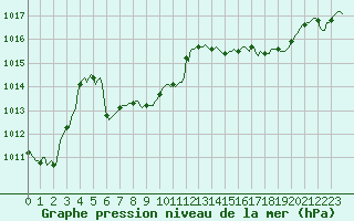 Courbe de la pression atmosphrique pour Pinsot (38)