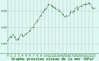 Courbe de la pression atmosphrique pour Hd-Bazouges (35)