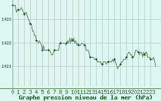 Courbe de la pression atmosphrique pour Guret (23)