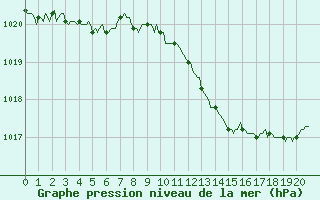 Courbe de la pression atmosphrique pour Die (26)