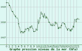 Courbe de la pression atmosphrique pour Vanclans (25)