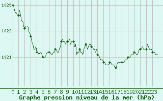 Courbe de la pression atmosphrique pour Lhospitalet (46)