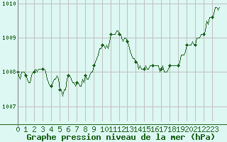 Courbe de la pression atmosphrique pour Ploeren (56)